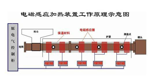 電磁加熱