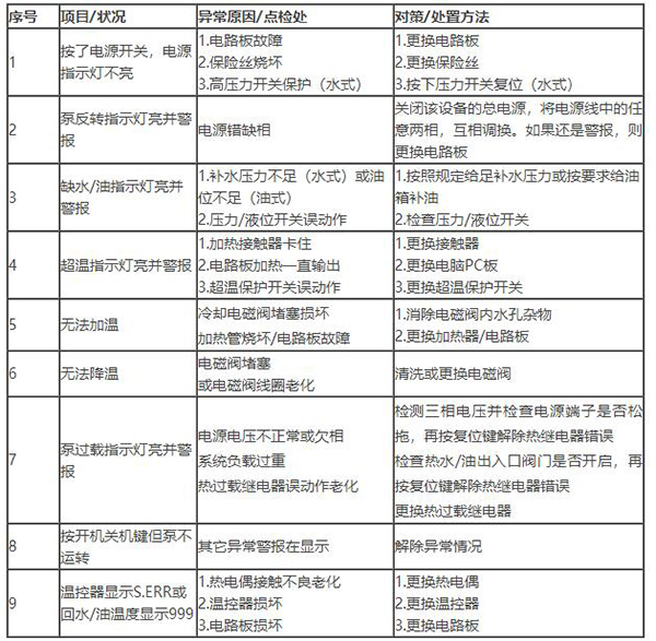 模溫機(jī)報(bào)警故障說(shuō)明書